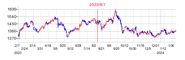 2023年8月7日 14:02前後のの株価チャート